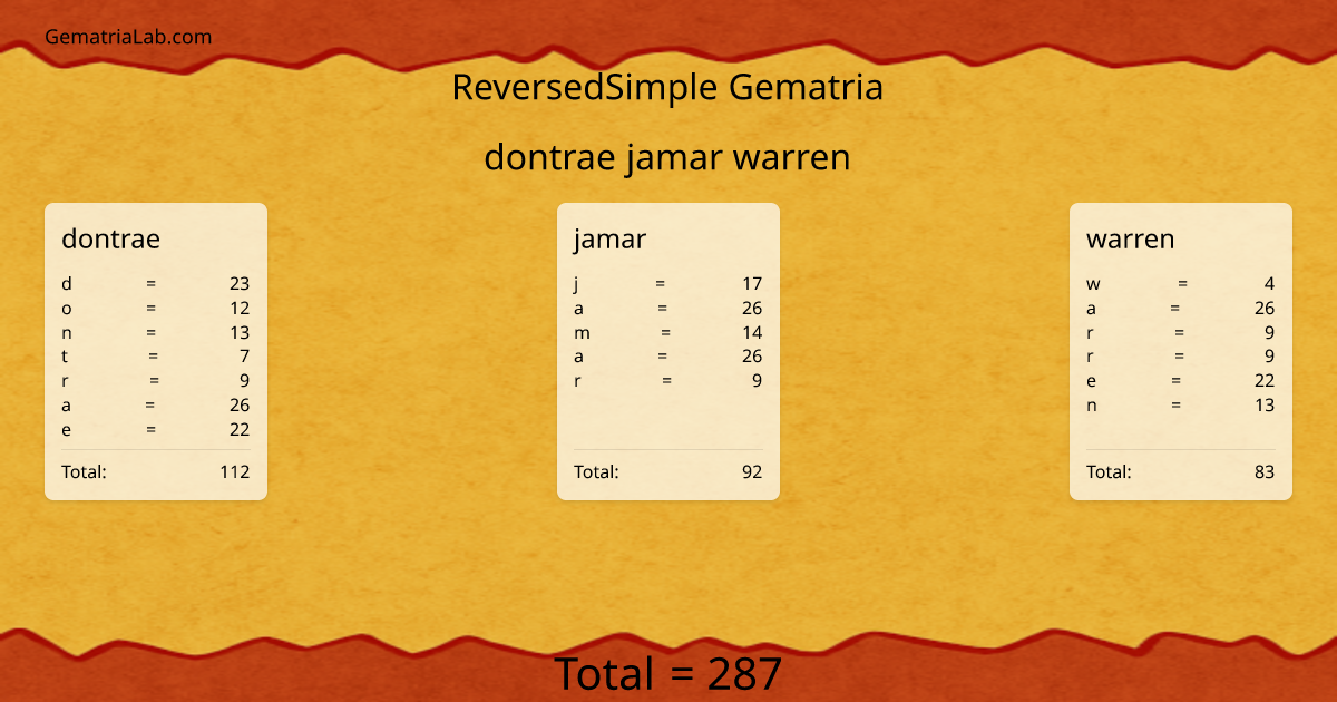 dontrae jamar warren in reversedSimple Gematria